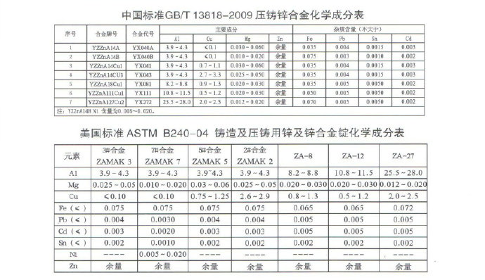 世界各國鋅、鋁合金成分標準