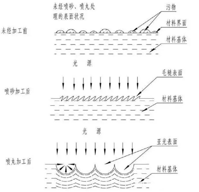 鋅合金壓鑄件噴丸、拋丸、噴砂處理工藝的區(qū)別