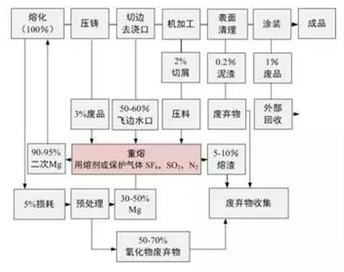 鋁合金壓鑄，鎂合金壓鑄這幾年技術(shù)的發(fā)展