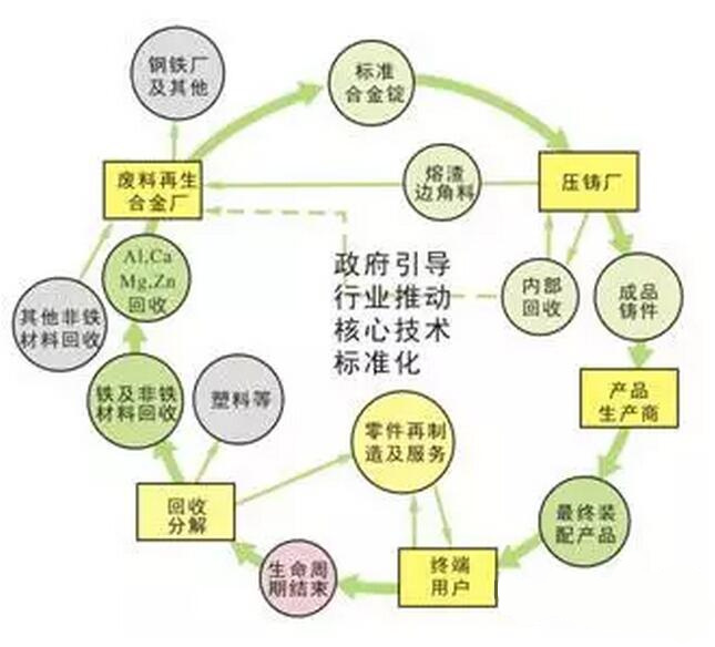 鋁合金壓鑄，鎂合金壓鑄這幾年技術(shù)的發(fā)展