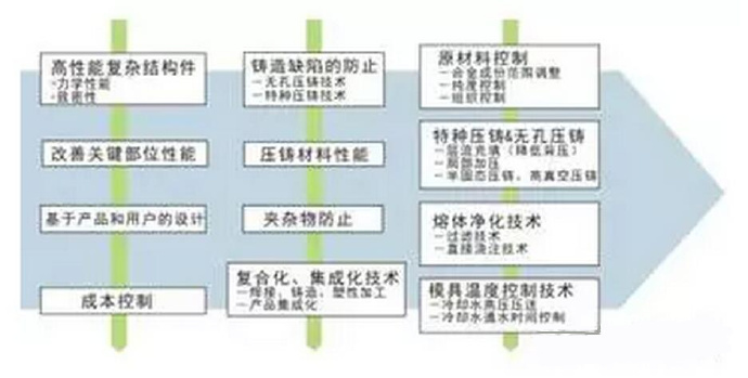 鋁合金壓鑄，鎂合金壓鑄這幾年技術(shù)的發(fā)展