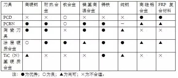 各種高速加工刀具，鋁合金壓鑄的發(fā)展大助力