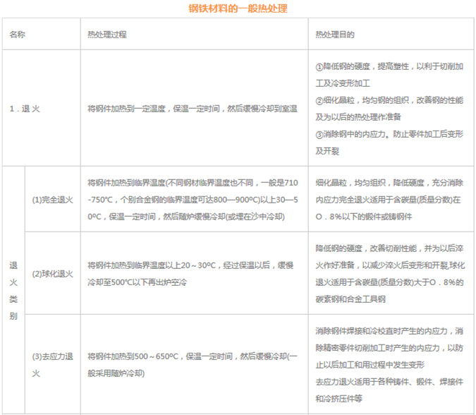 模具材料的一般熱處理，深圳壓鑄公司應(yīng)該收藏下