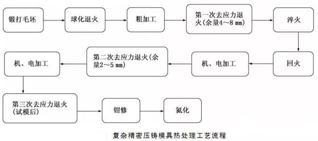 延遲壓鑄模具的使用壽命，可以幫助壓鑄公司節(jié)約成本