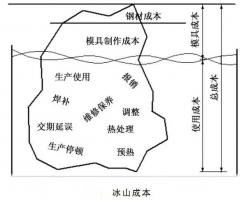 延遲壓鑄模具的使用壽命，可以幫助壓鑄公司節(jié)...